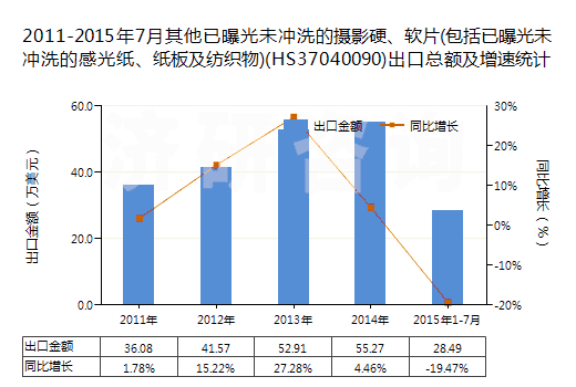2011-2015年7月其他已曝光未沖洗的攝影硬、軟片(包括已曝光未沖洗的感光紙、紙板及紡織物)(HS37040090)出口總額及增速統(tǒng)計